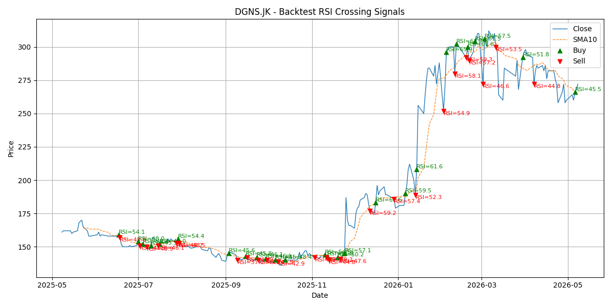 Price Signal for dgns