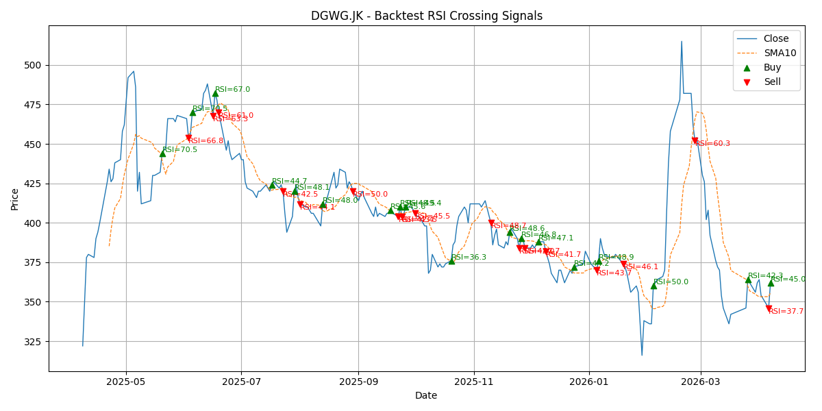 Price Signal for dgwg