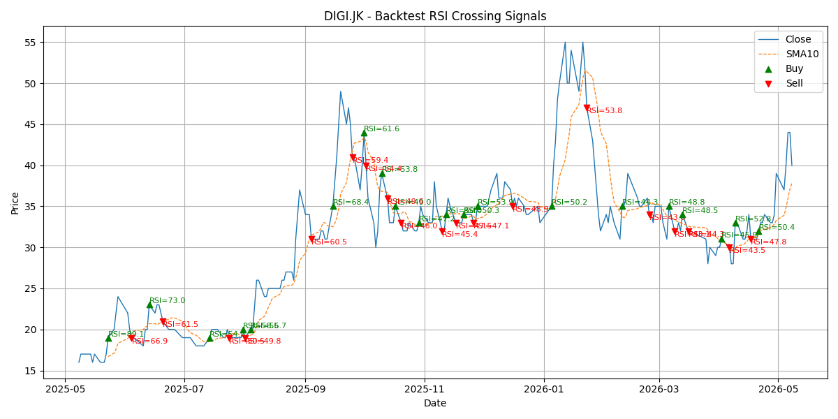 Price Signal for digi