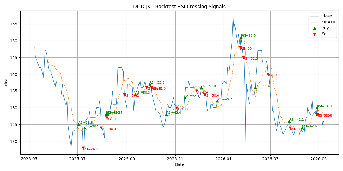 Price Signal for dild