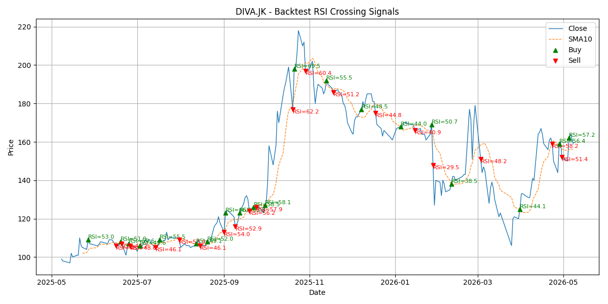 Price Signal for diva