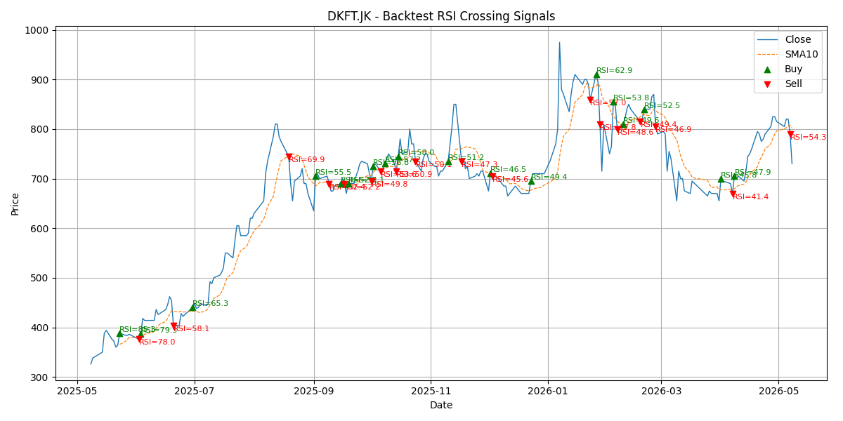Price Signal for dkft