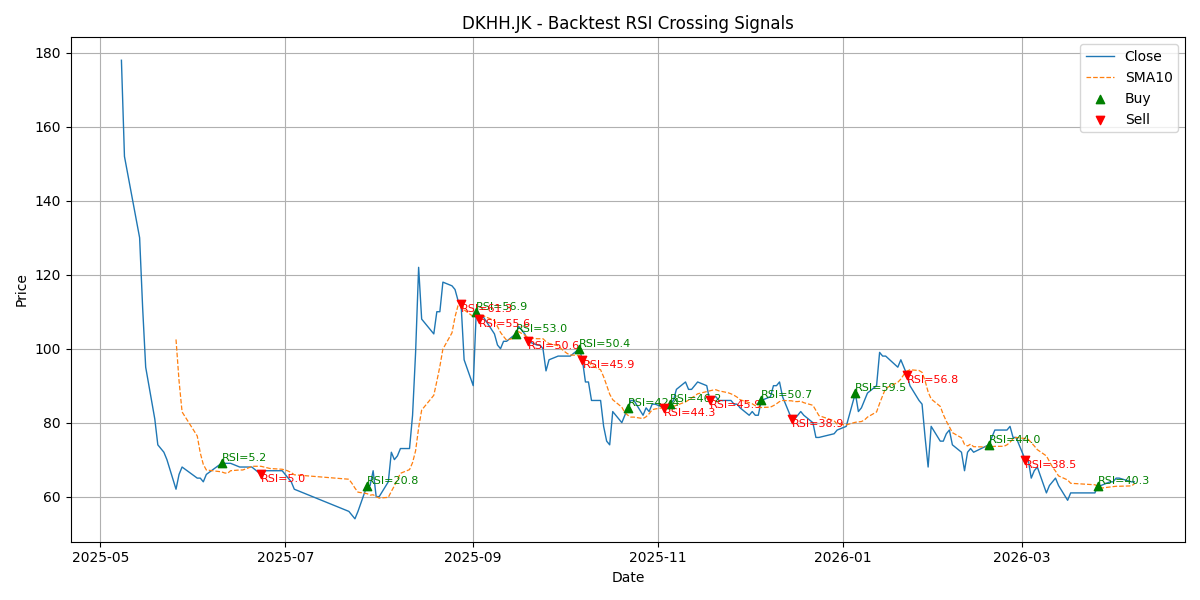 Price Signal for dkhh