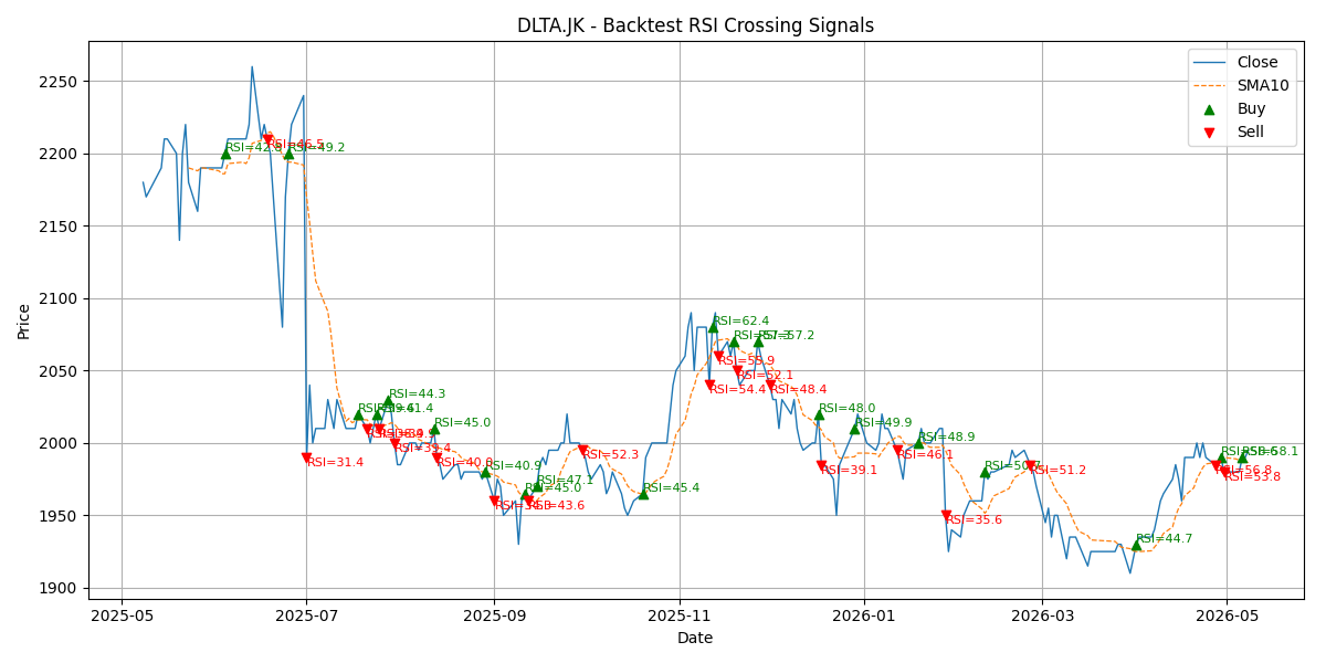 Price Signal for dlta