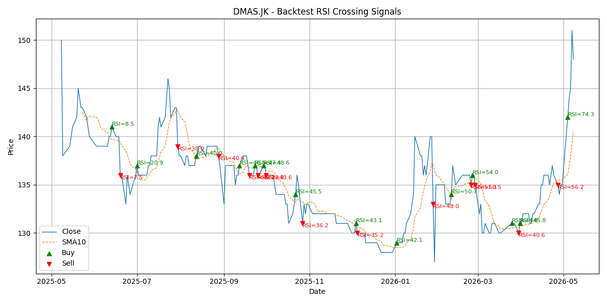 Price Signal for dmas