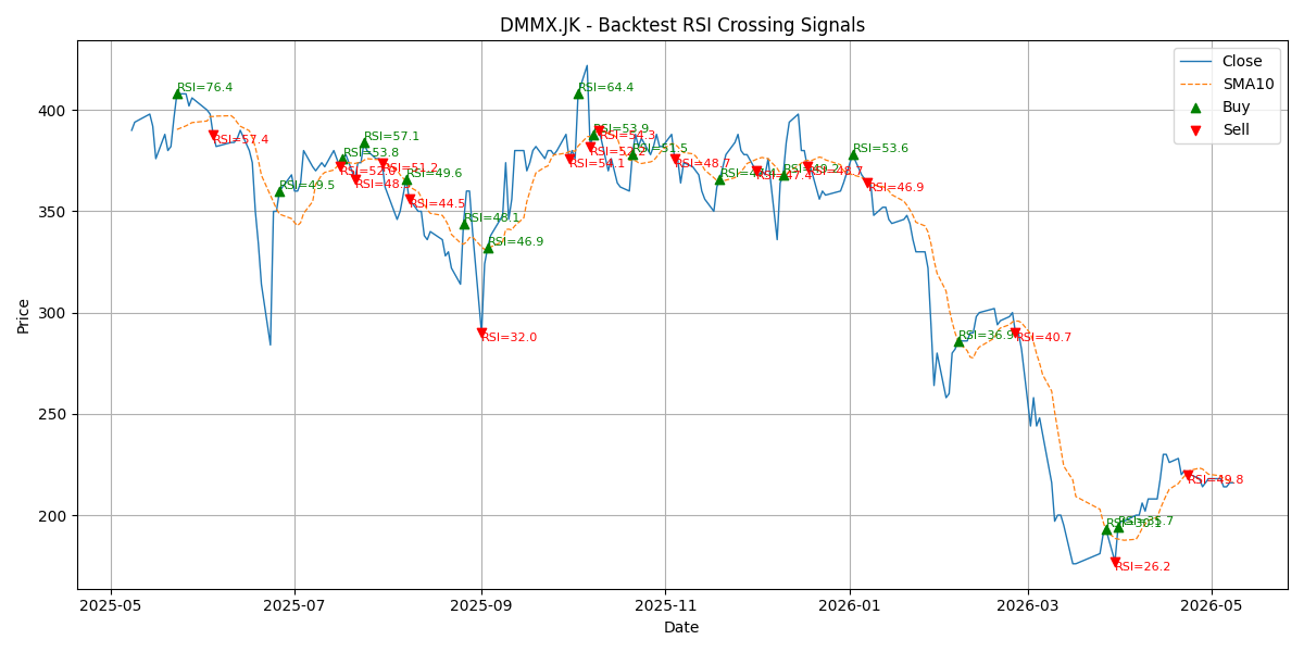 Price Signal for dmmx