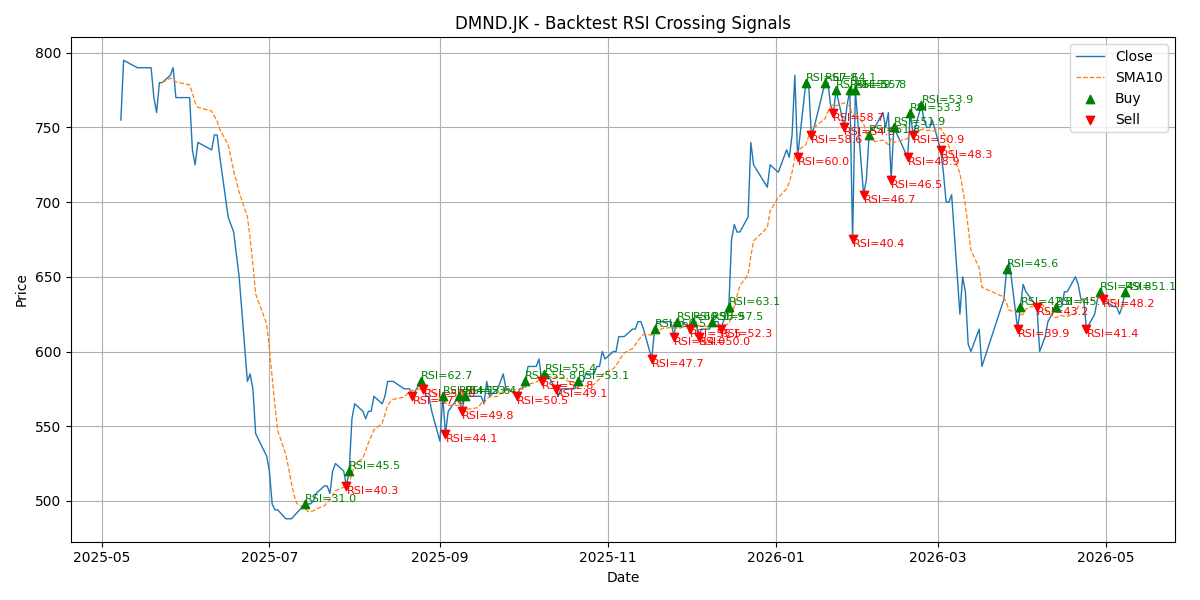 Price Signal for dmnd