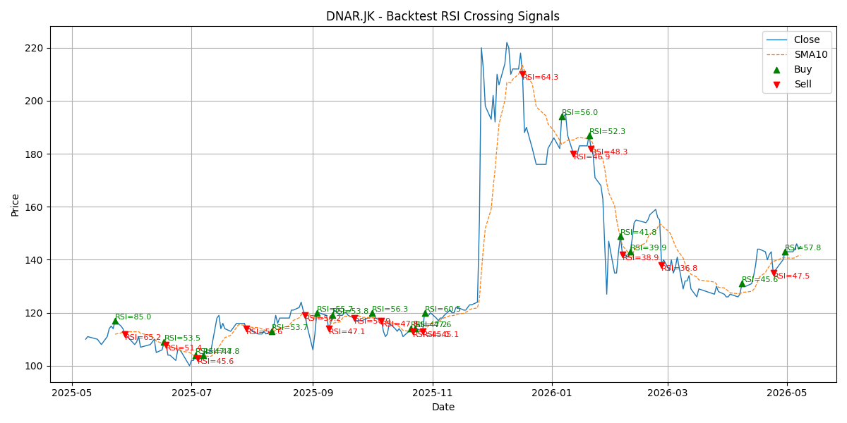 Price Signal for dnar
