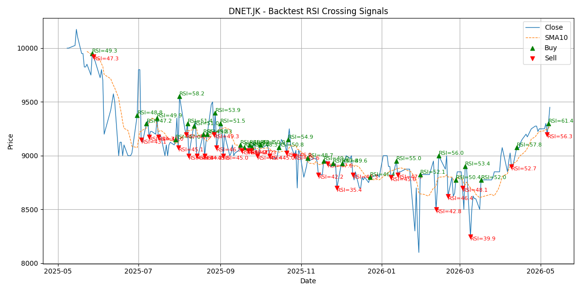 Price Signal for dnet