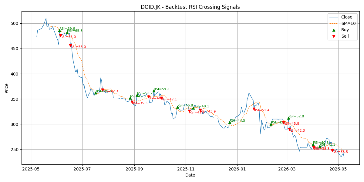 Price Signal for doid