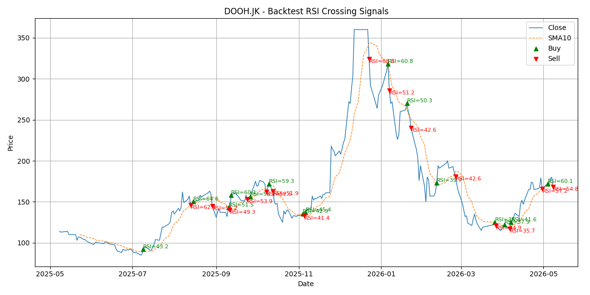 Price Signal for dooh