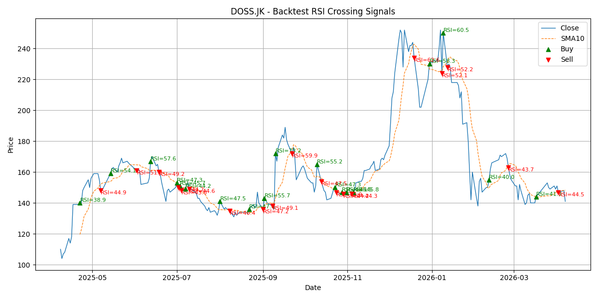 Price Signal for doss