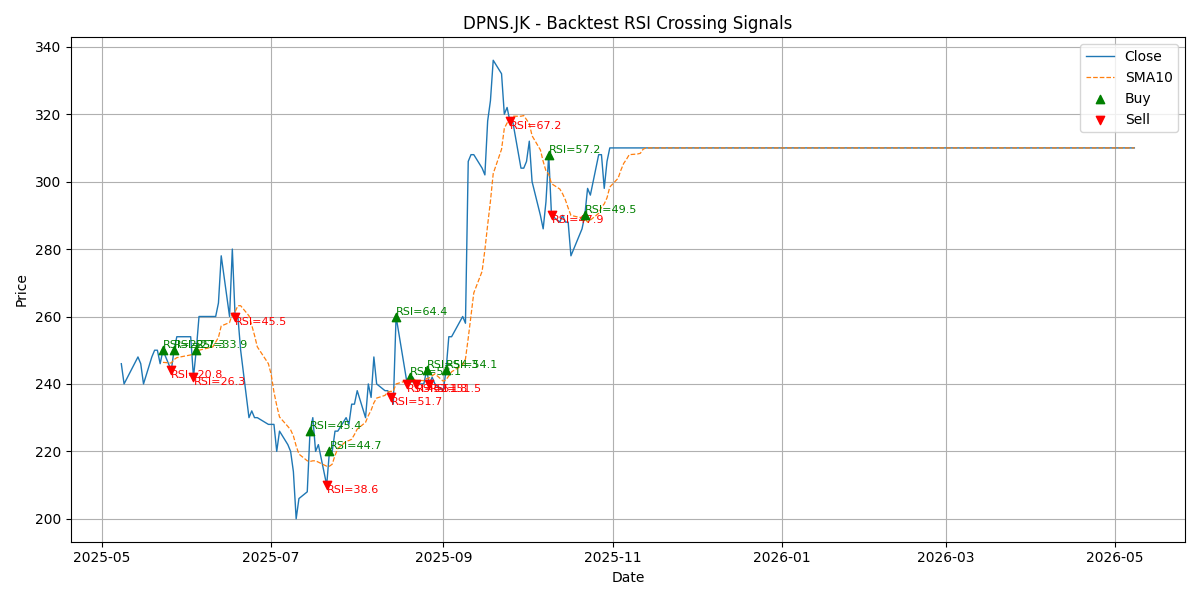 Price Signal for dpns
