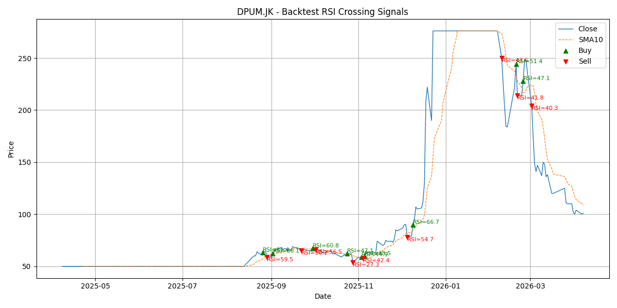 Price Signal for dpum