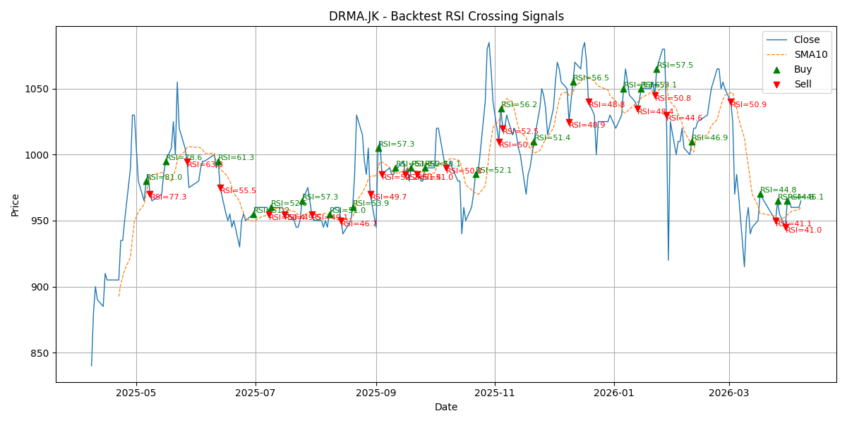 Price Signal for drma
