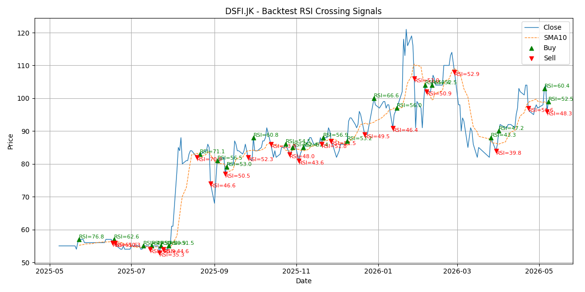 Price Signal for dsfi