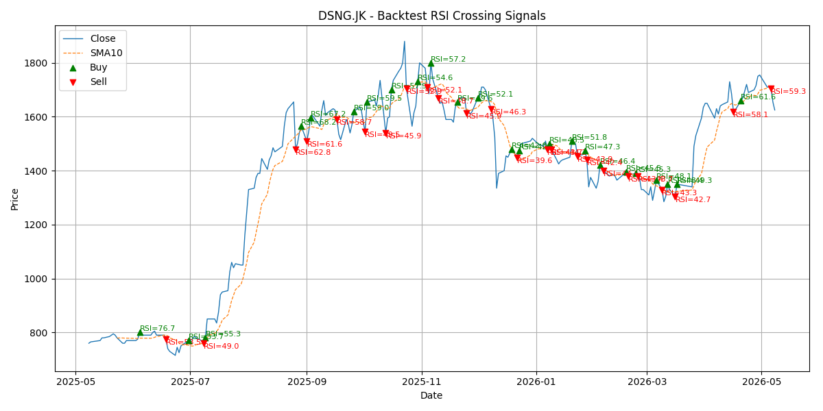 Price Signal for dsng