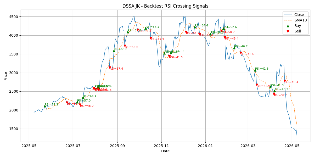 Price Signal for dssa