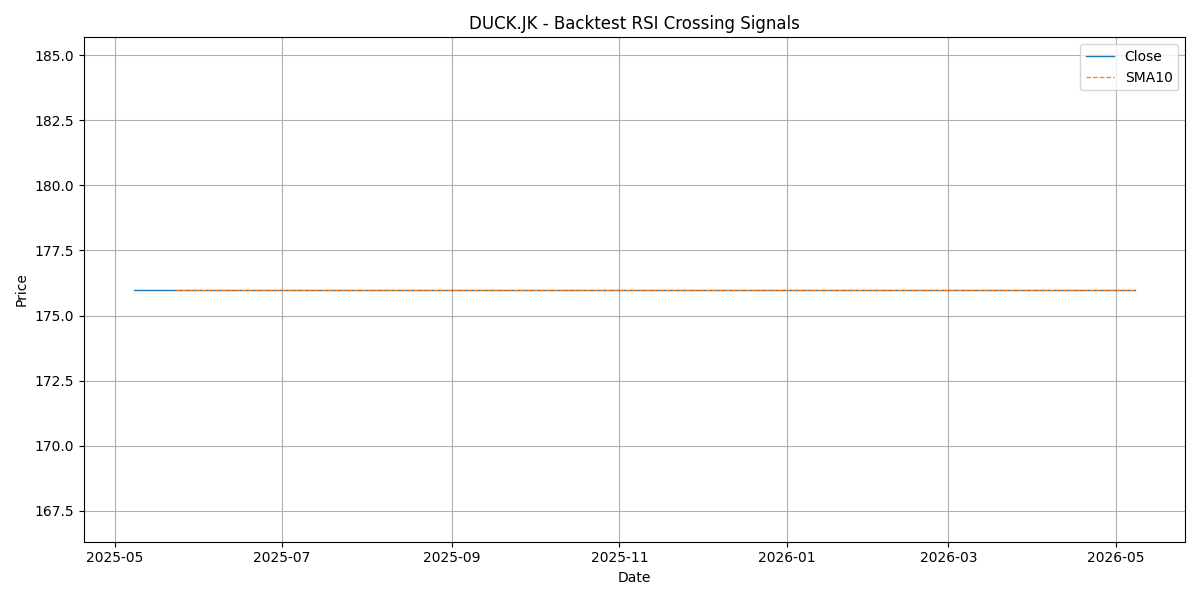 Price Signal for duck