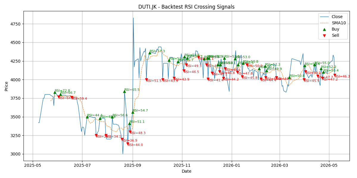 Price Signal for duti