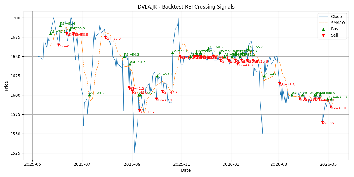 Price Signal for dvla