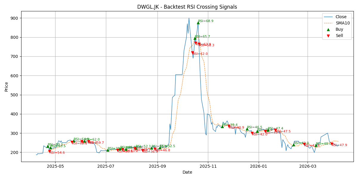 Price Signal for dwgl
