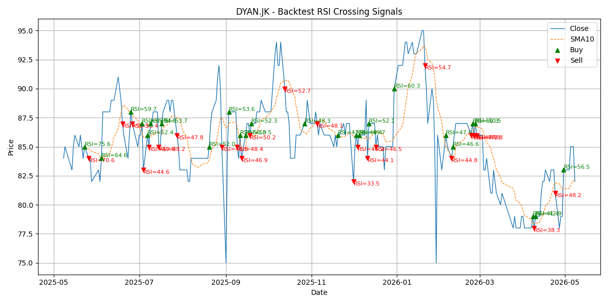 Price Signal for dyan
