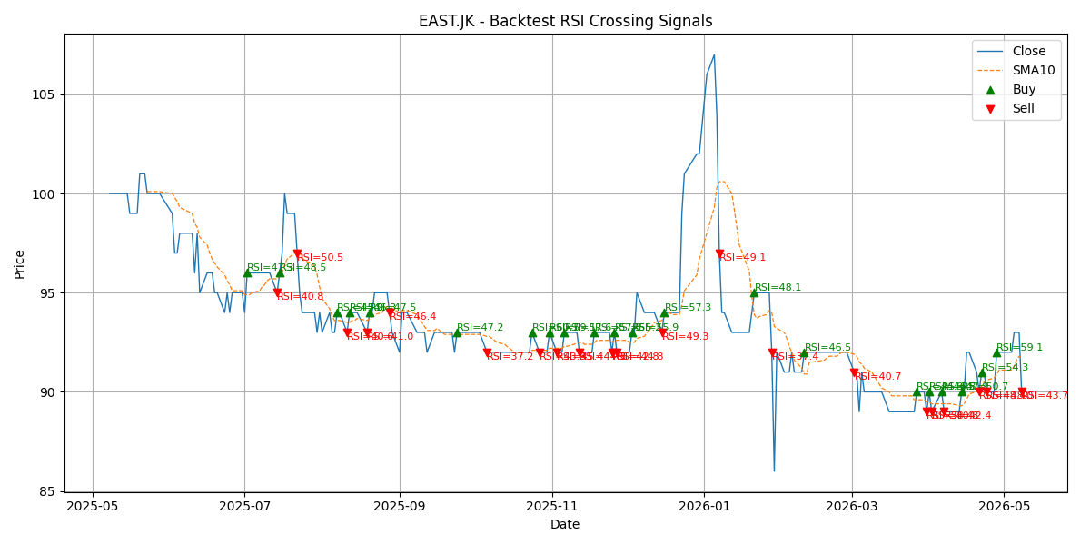 Price Signal for east