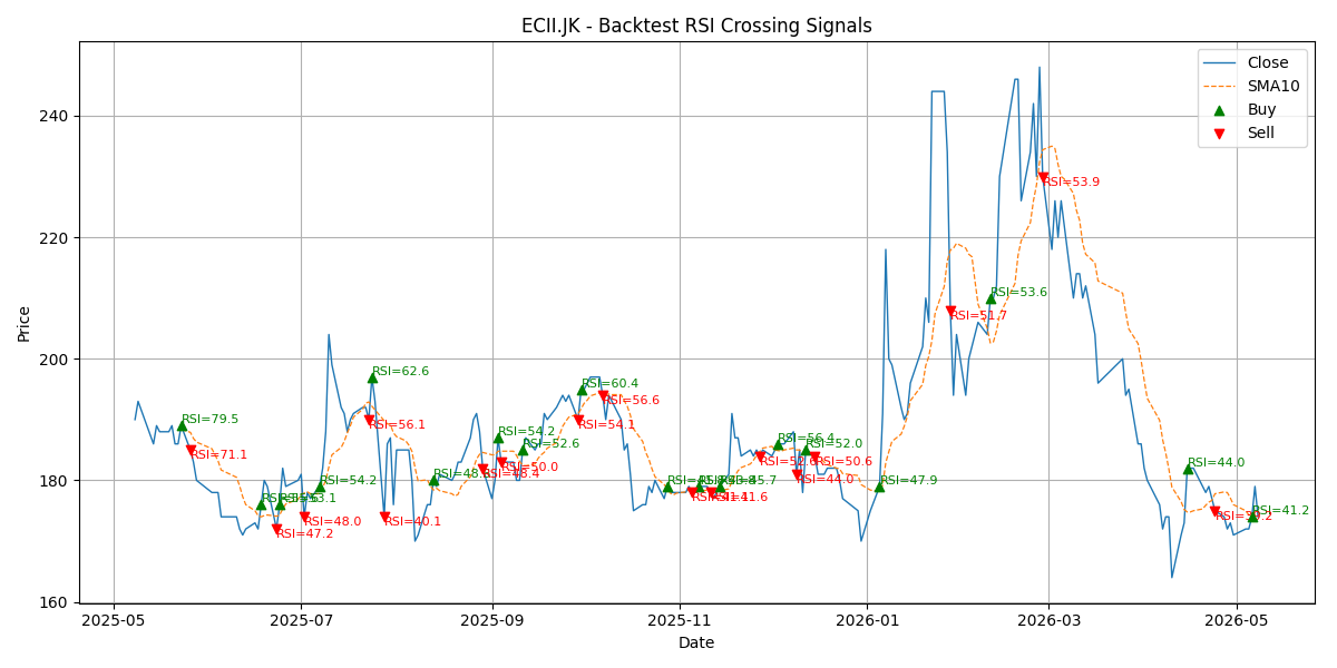 Price Signal for ecii