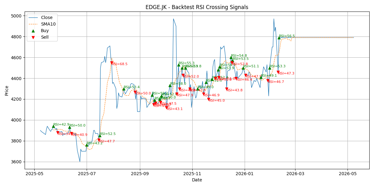 Price Signal for edge