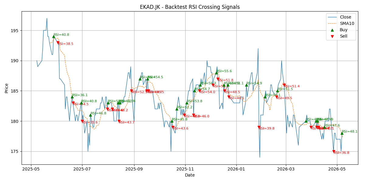 Price Signal for ekad