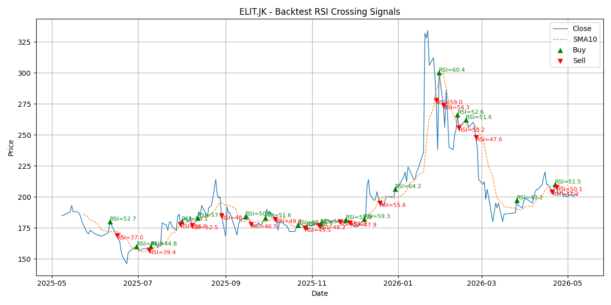 Price Signal for elit
