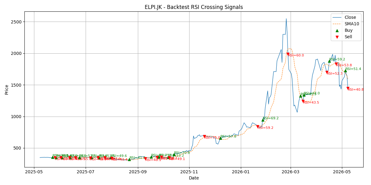 Price Signal for elpi