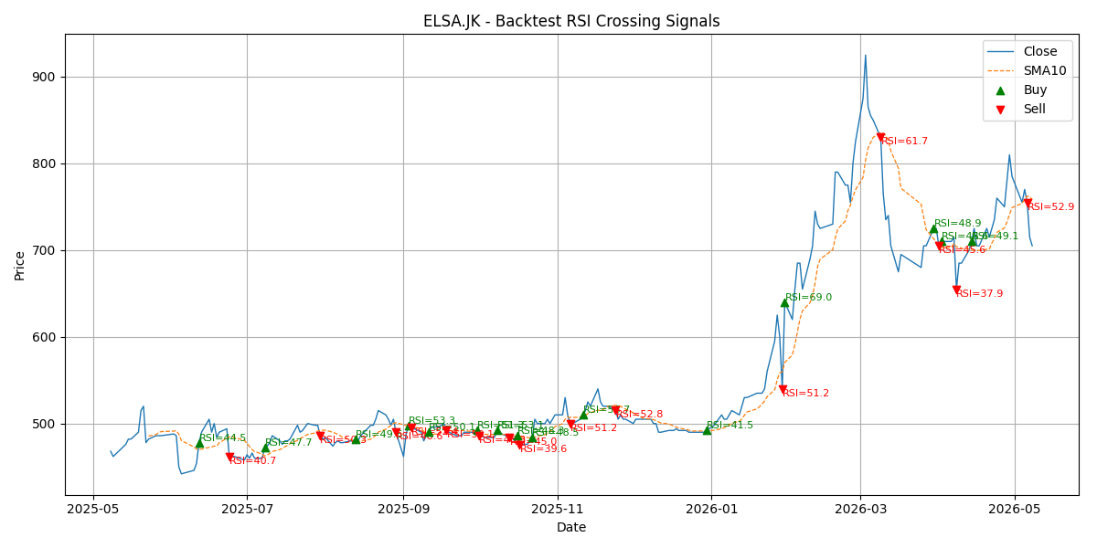 Price Signal for elsa