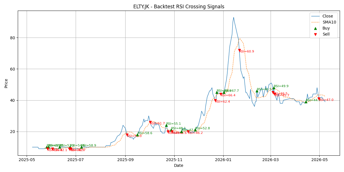 Price Signal for elty