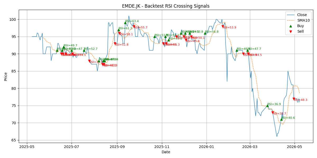 Price Signal for emde