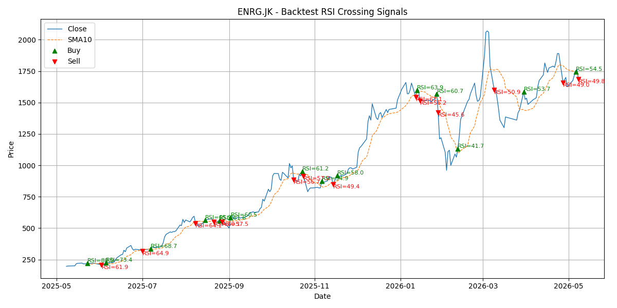 Price Signal for enrg