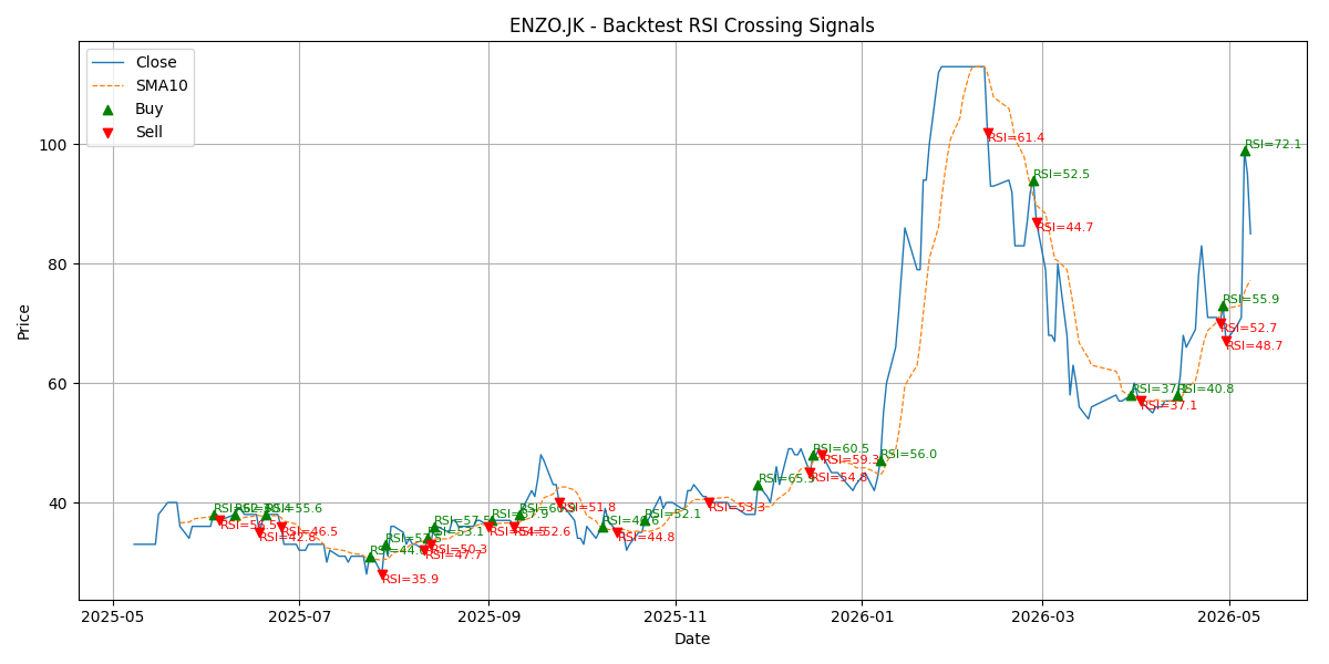 Price Signal for enzo