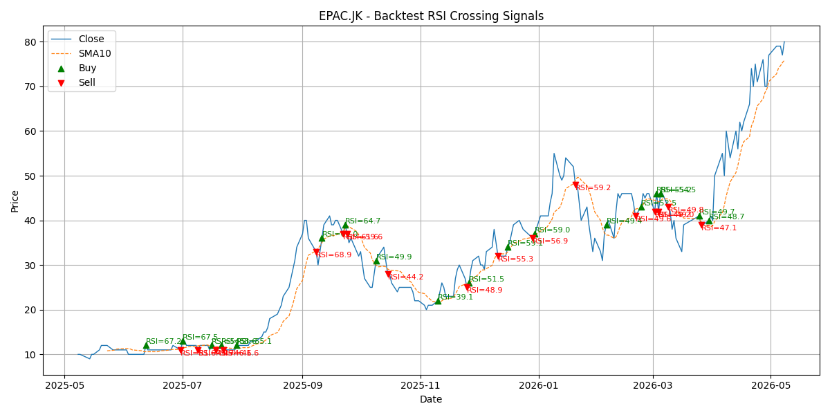 Price Signal for epac