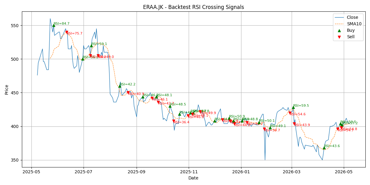 Price Signal for eraa