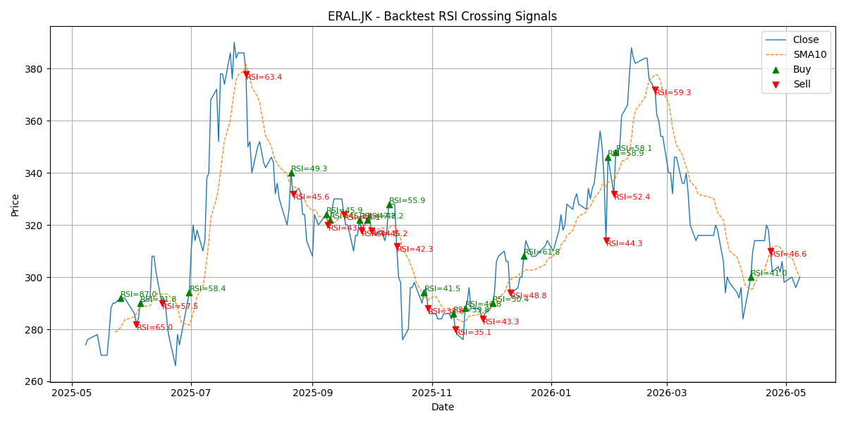 Price Signal for eral