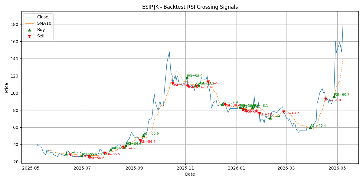 Price Signal for esip