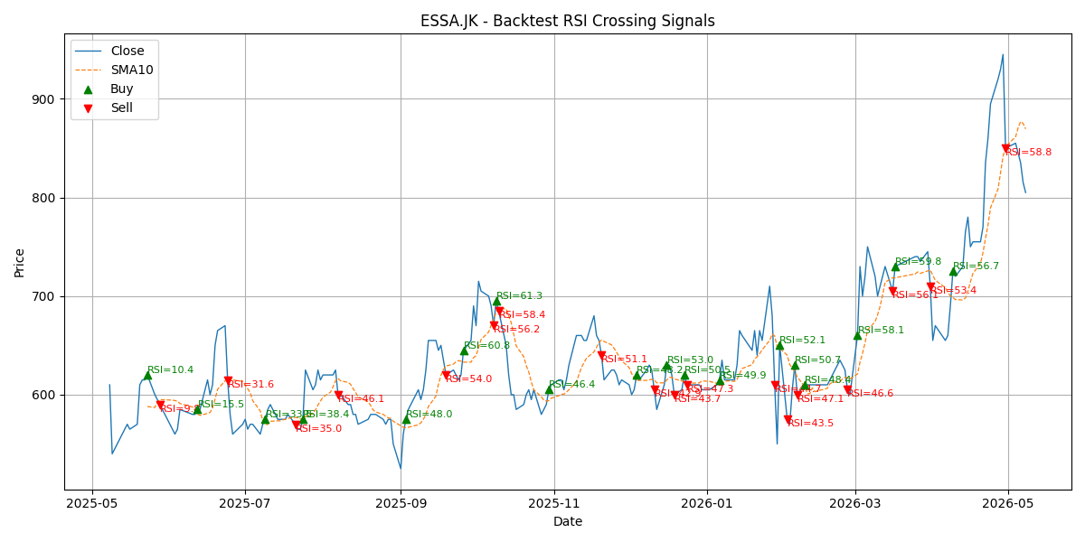 Price Signal for essa