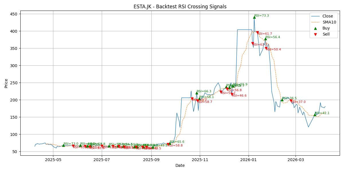 Price Signal for esta