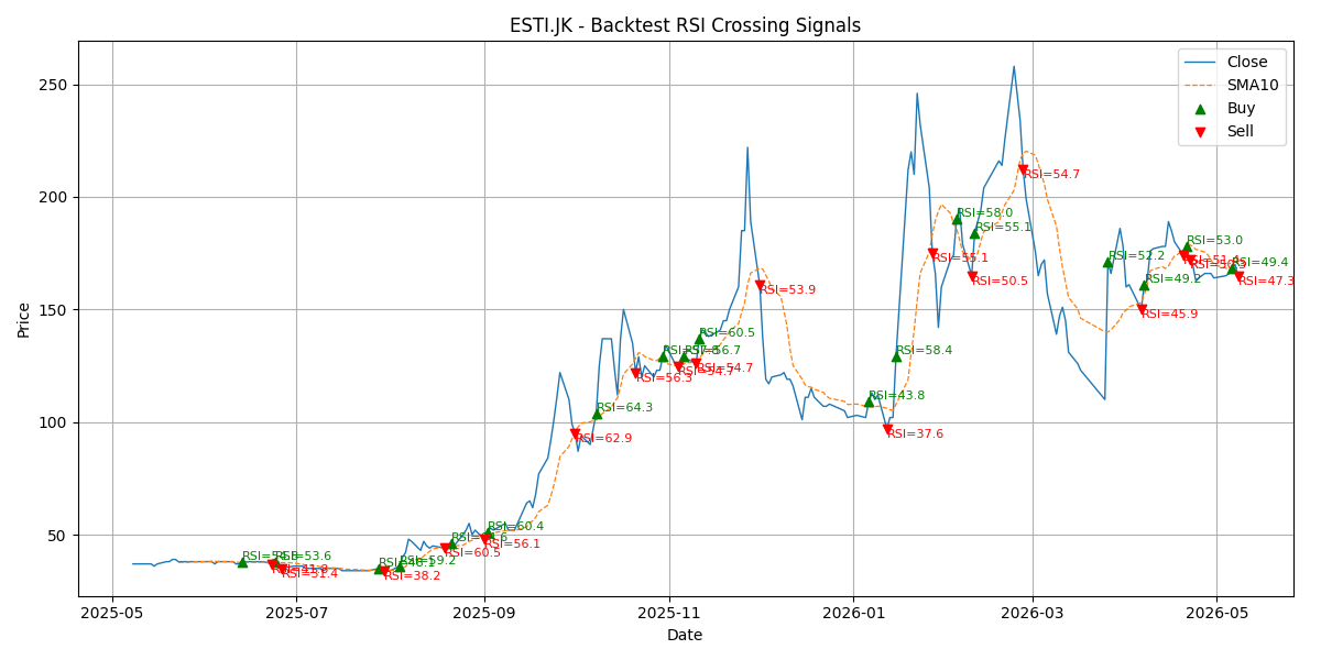 Price Signal for esti