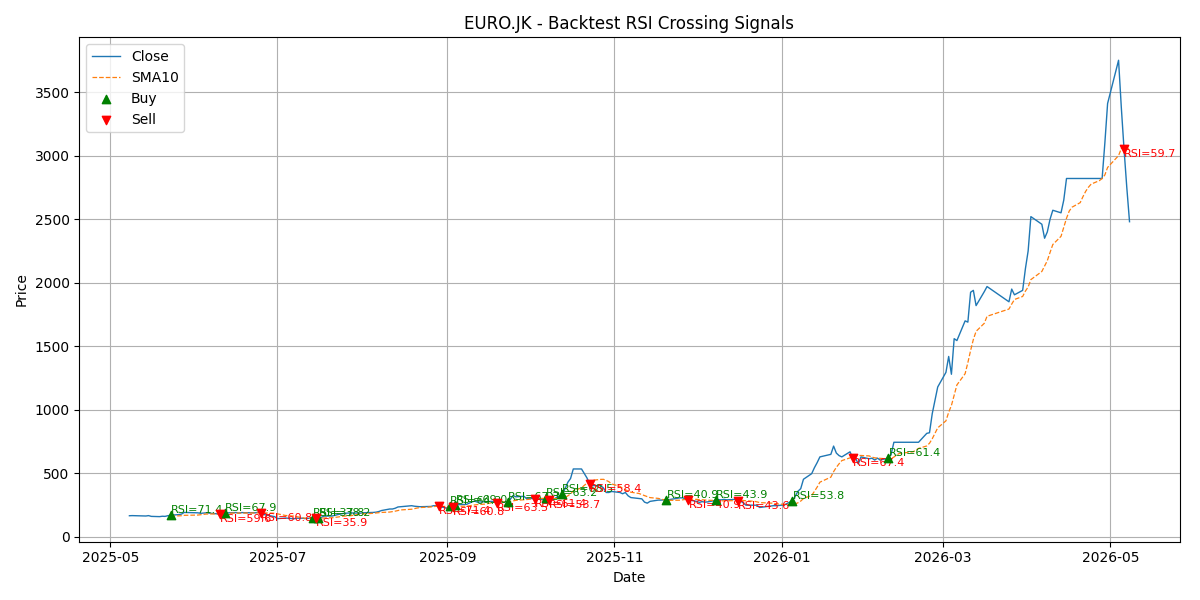 Price Signal for euro