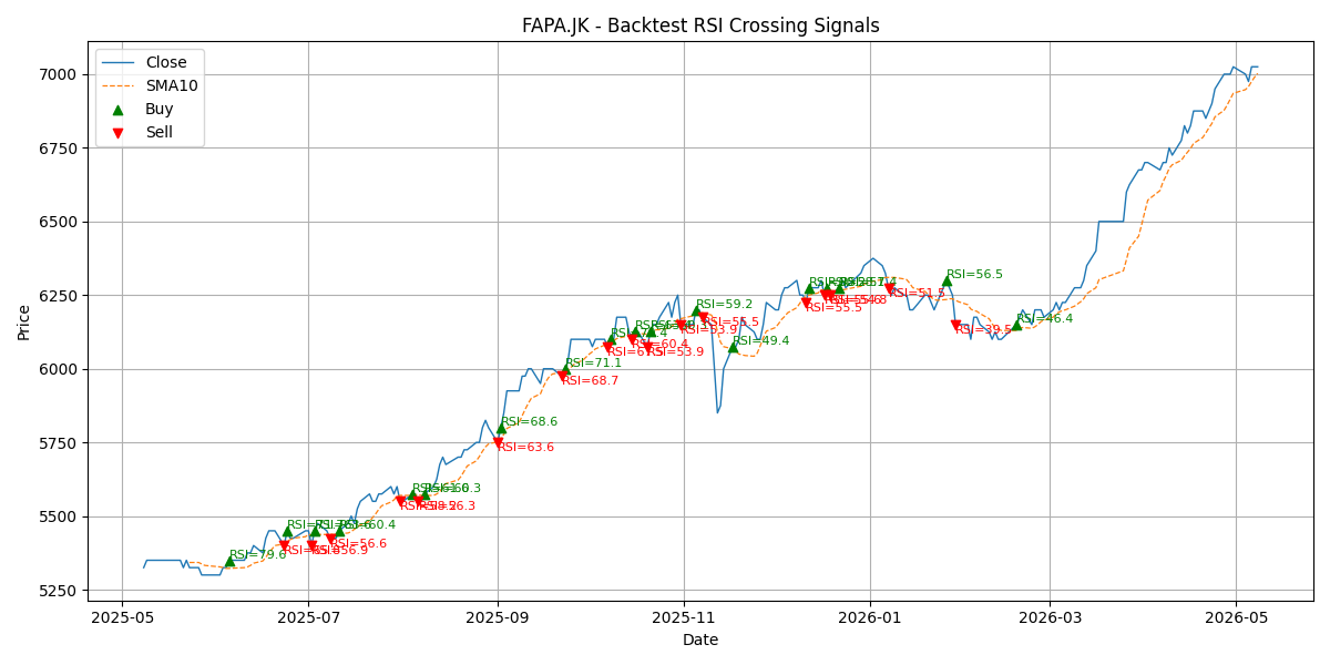 Price Signal for fapa