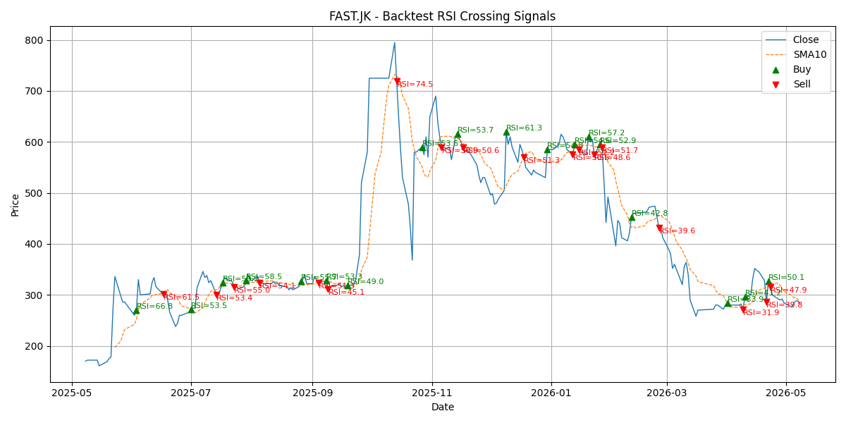 Price Signal for fast