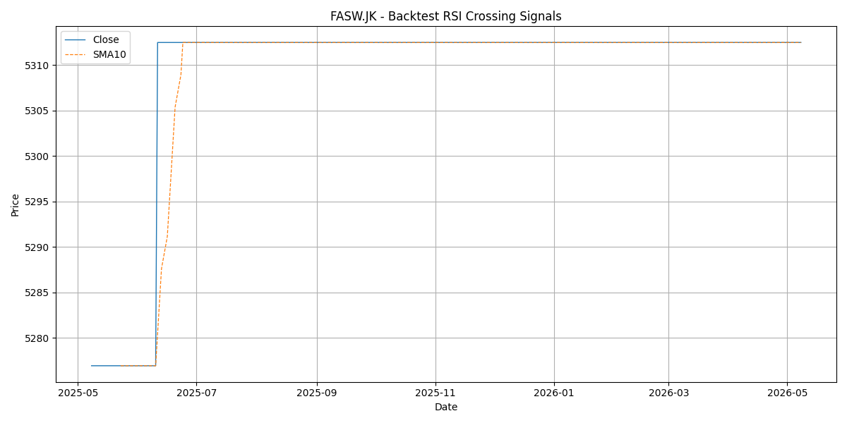 Price Signal for fasw