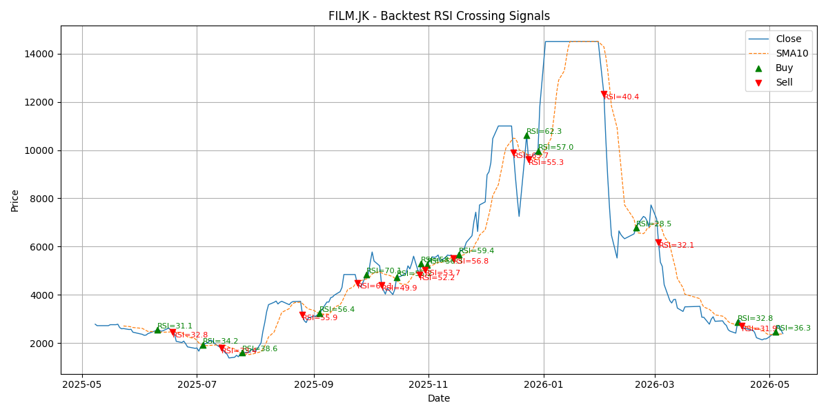 Price Signal for film